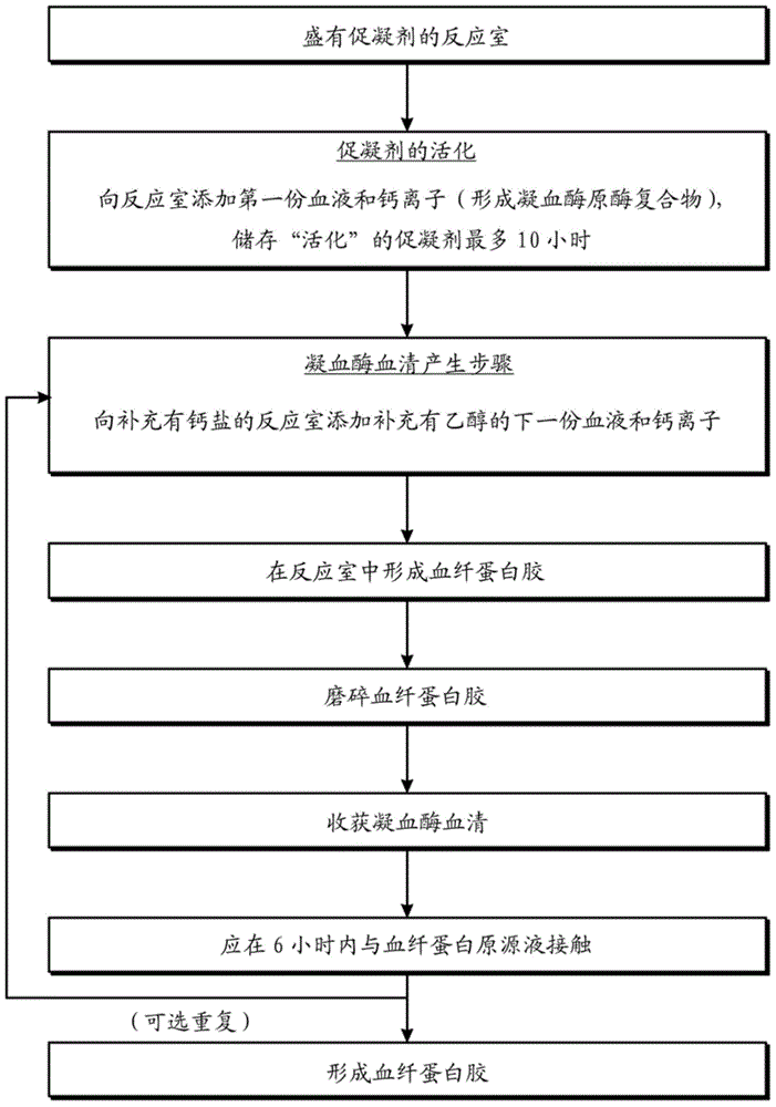 Method and apparatus for preparing single donor thrombin serum