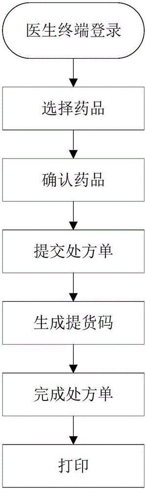 Method and system for generating electronic prescription and distribution drug