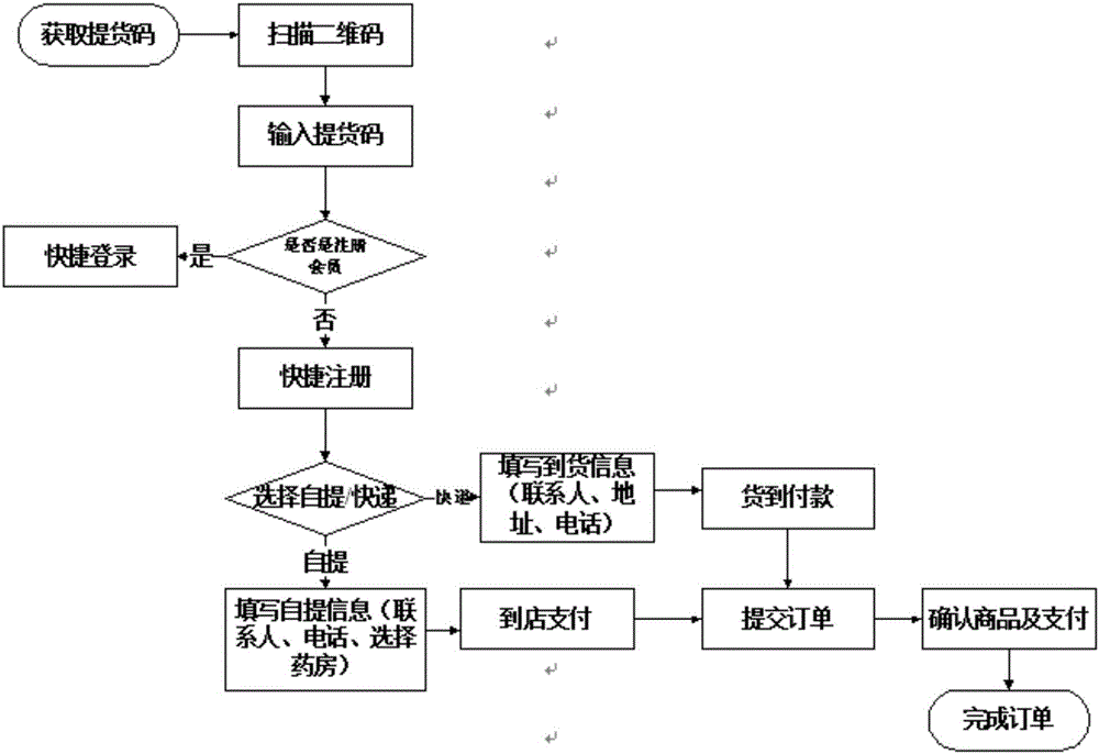 Method and system for generating electronic prescription and distribution drug