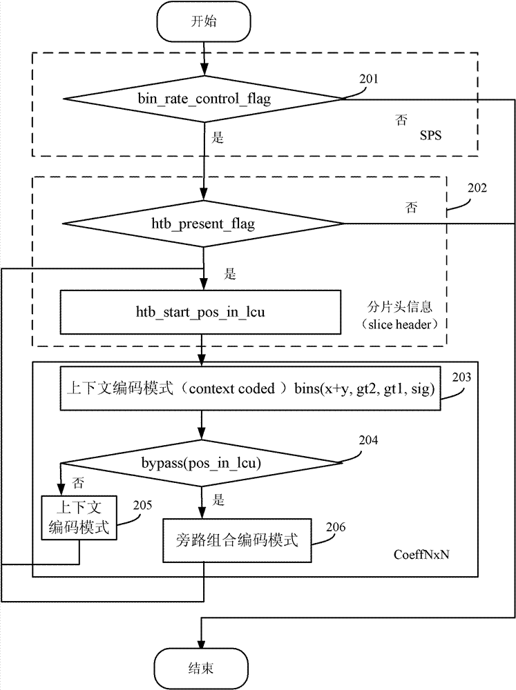 A Method for Adaptively Controlling the Number of Arithmetic Coding Context Coding Mode Bins