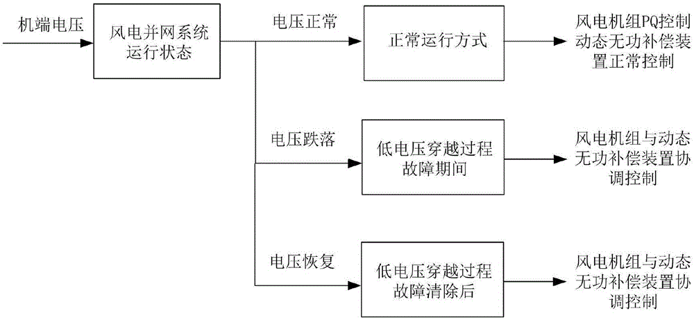 Wind power plant coordination control method and system capable of preventing large-scale wind power frequent ride-through