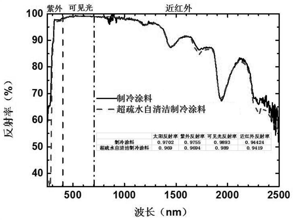 Self-cleaning passive radiation refrigeration paint as well as preparation method and coating structure thereof