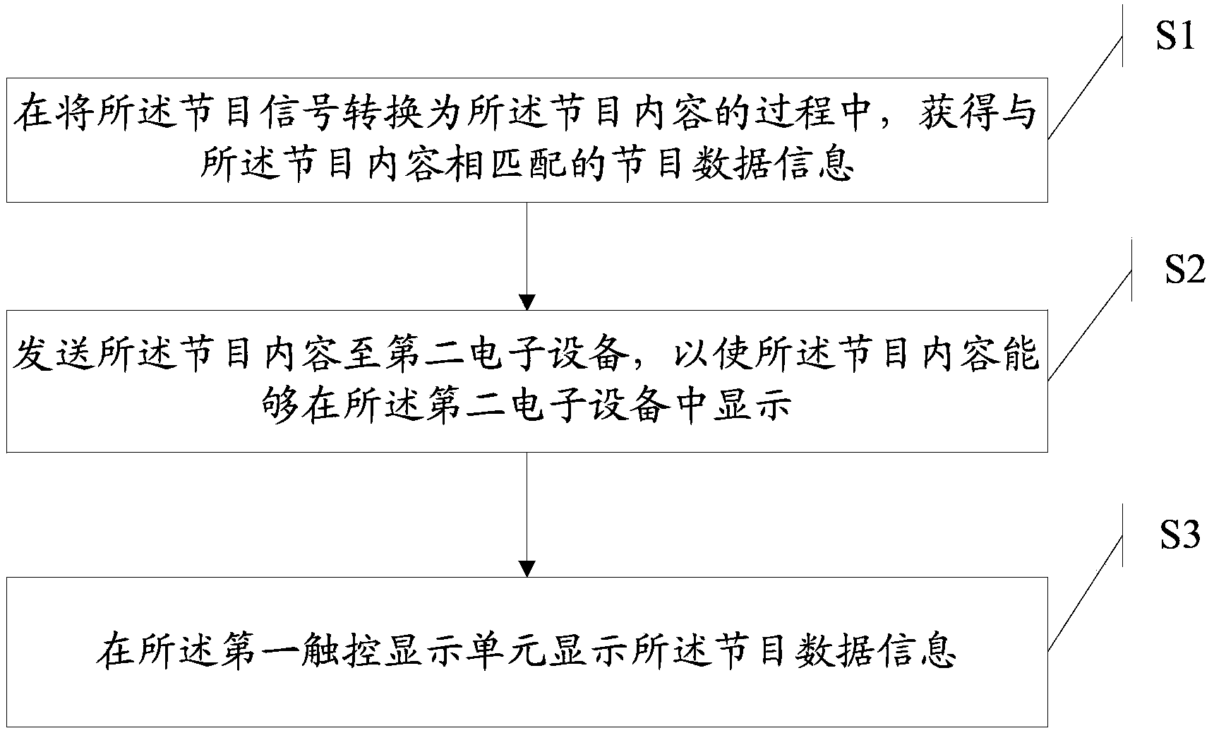 Information processing method and electronic equipment