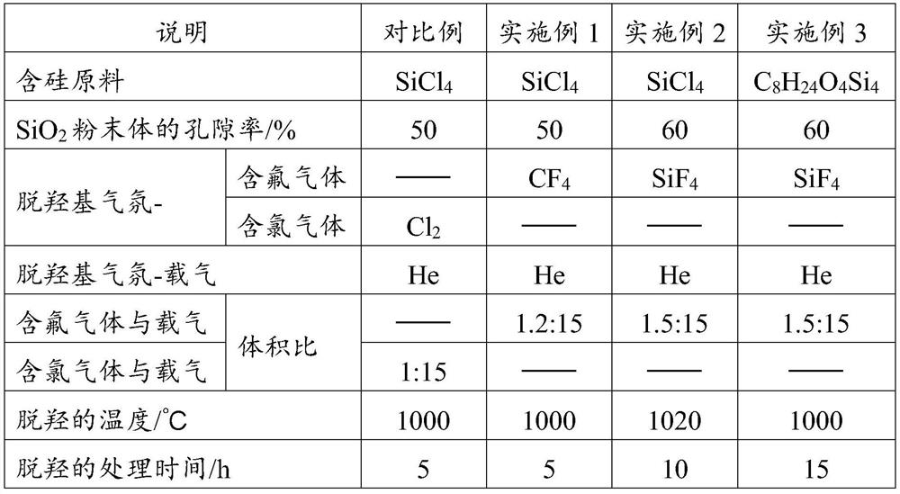 Powder body dehydration treatment method and preparation method of quartz glass