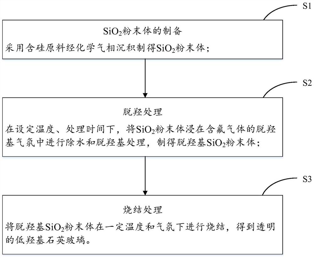 Powder body dehydration treatment method and preparation method of quartz glass