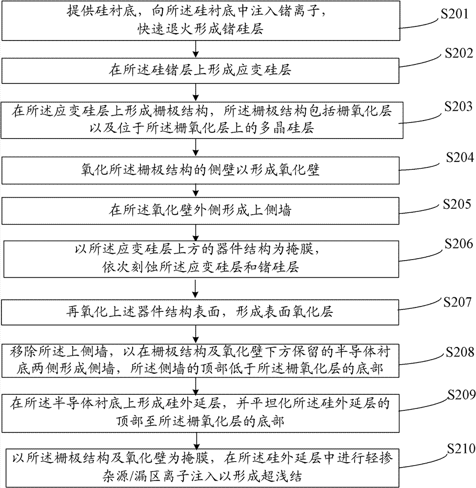 Manufacturing method of MOS (metal oxide semiconductor) transistor