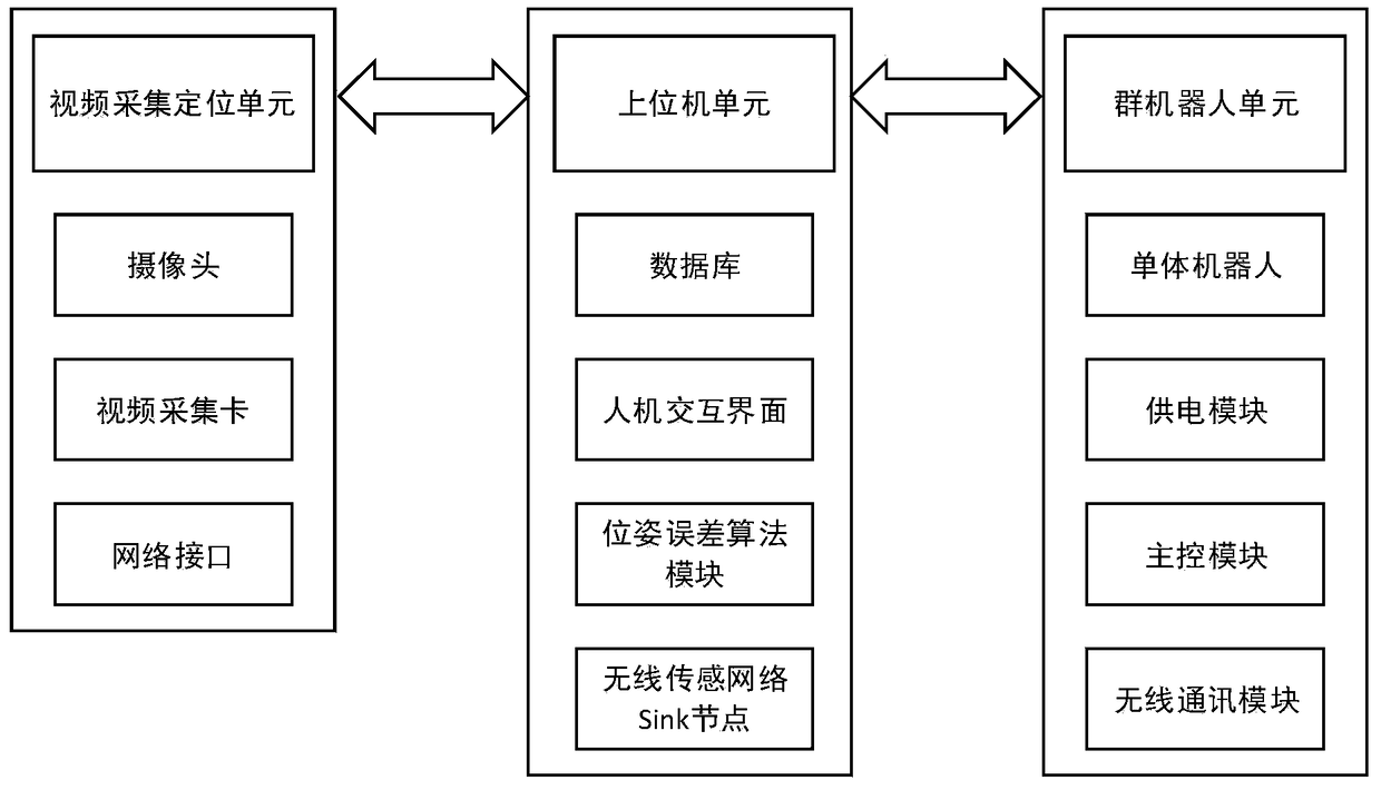 A control system and method for swarm robots based on visual positioning