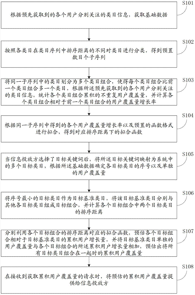 Method and device for prompting user coverage information