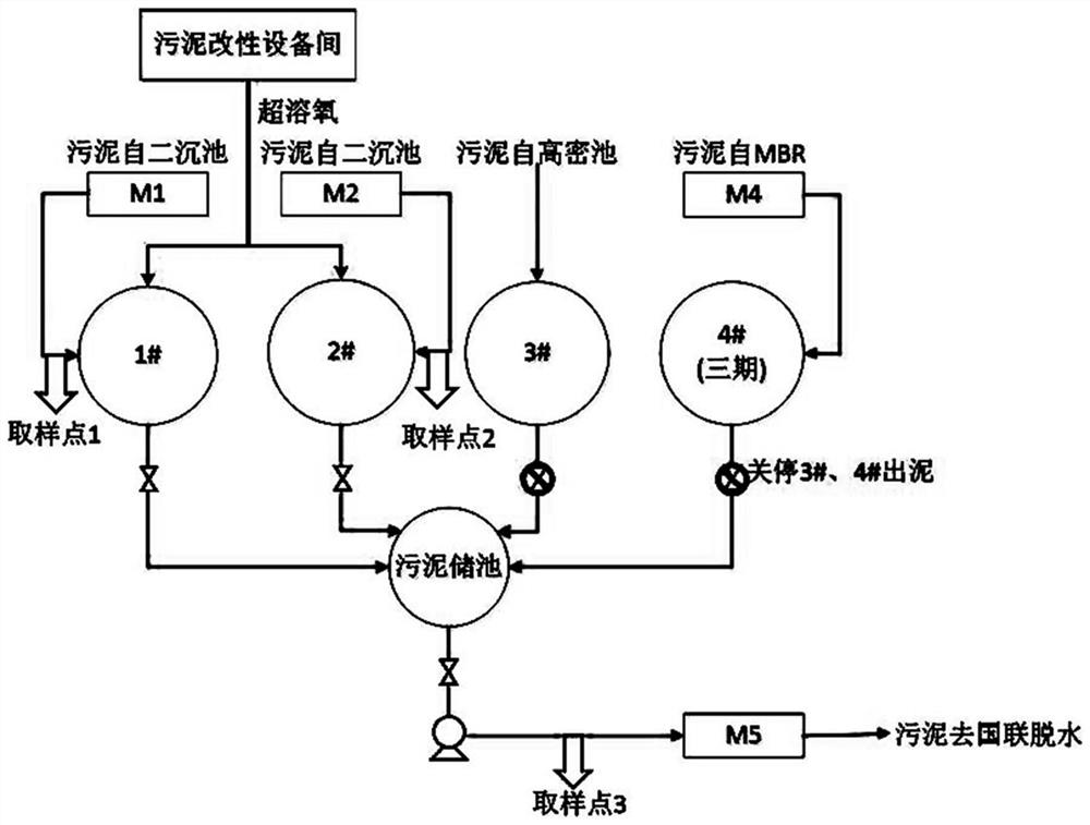 Ultrahigh dissolved oxygen water treatment method and system for sludge thickening tank