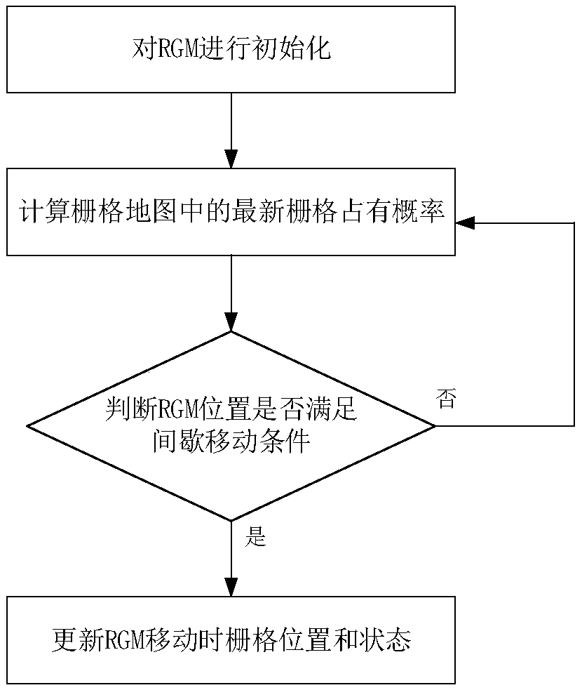 Mobile robot rolling grid map construction method