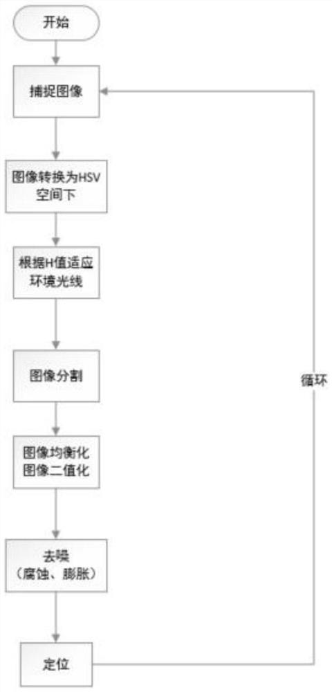 Rod-shaped crop harvesting robot control method