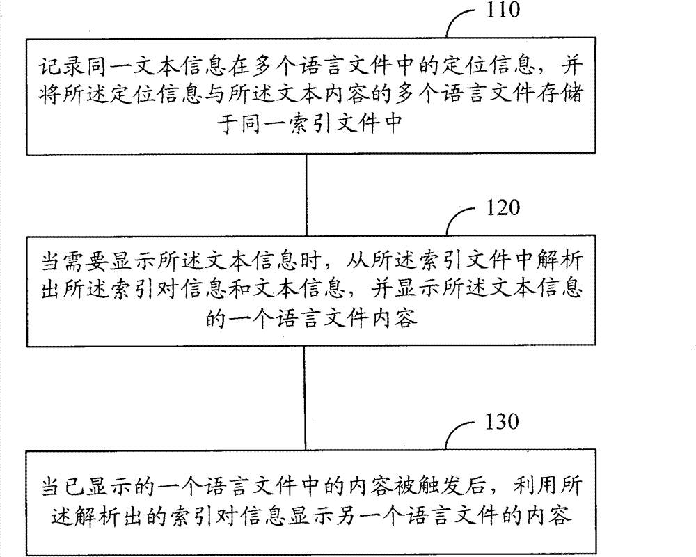 Method and device for realizing plurilingual display on electronic display equipment