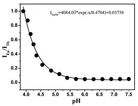 Double rare earth organic framework material with multiple detection properties and its preparation method