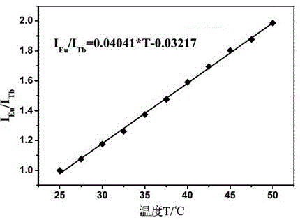 Double rare earth organic framework material with multiple detection properties and its preparation method