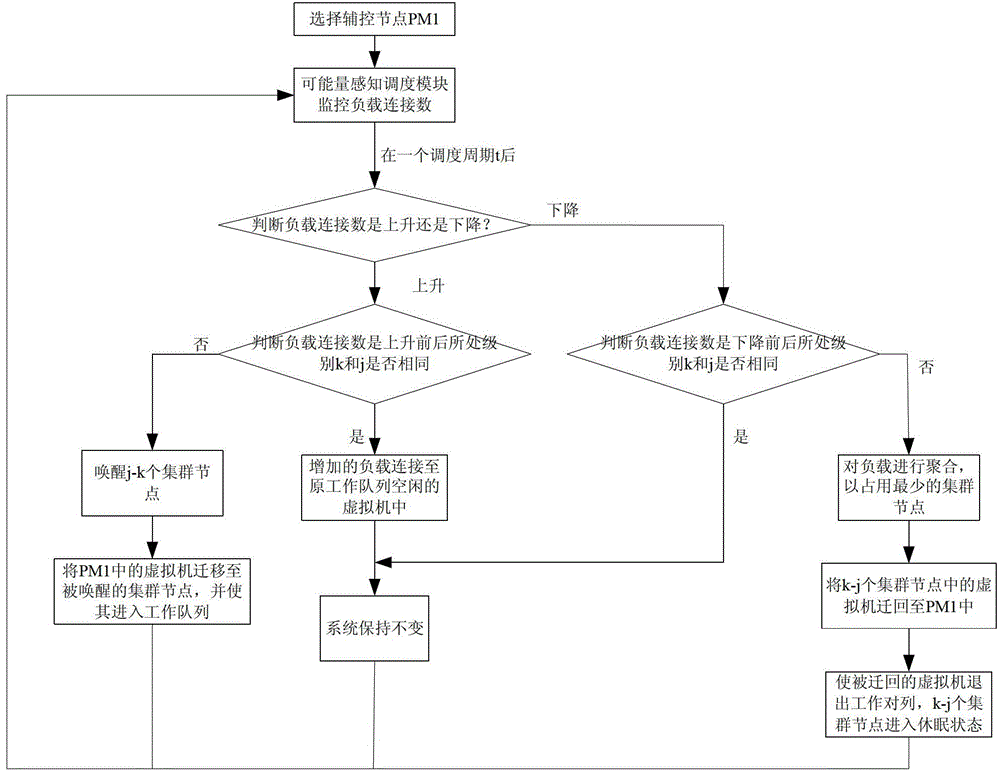 A low-energy scheduling system and method for web clusters