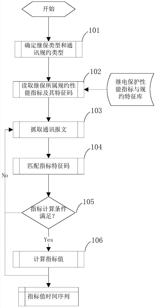 Online detection index system analysis method for relay protection equipment related to time