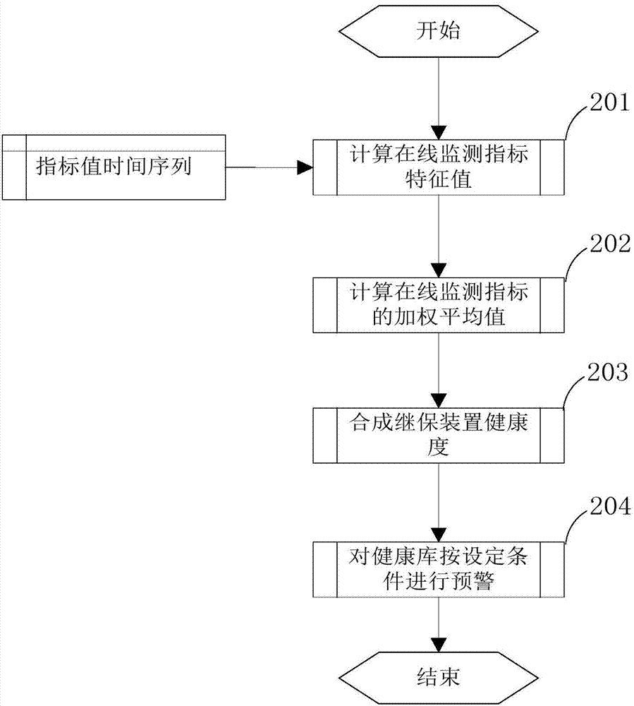 Online detection index system analysis method for relay protection equipment related to time