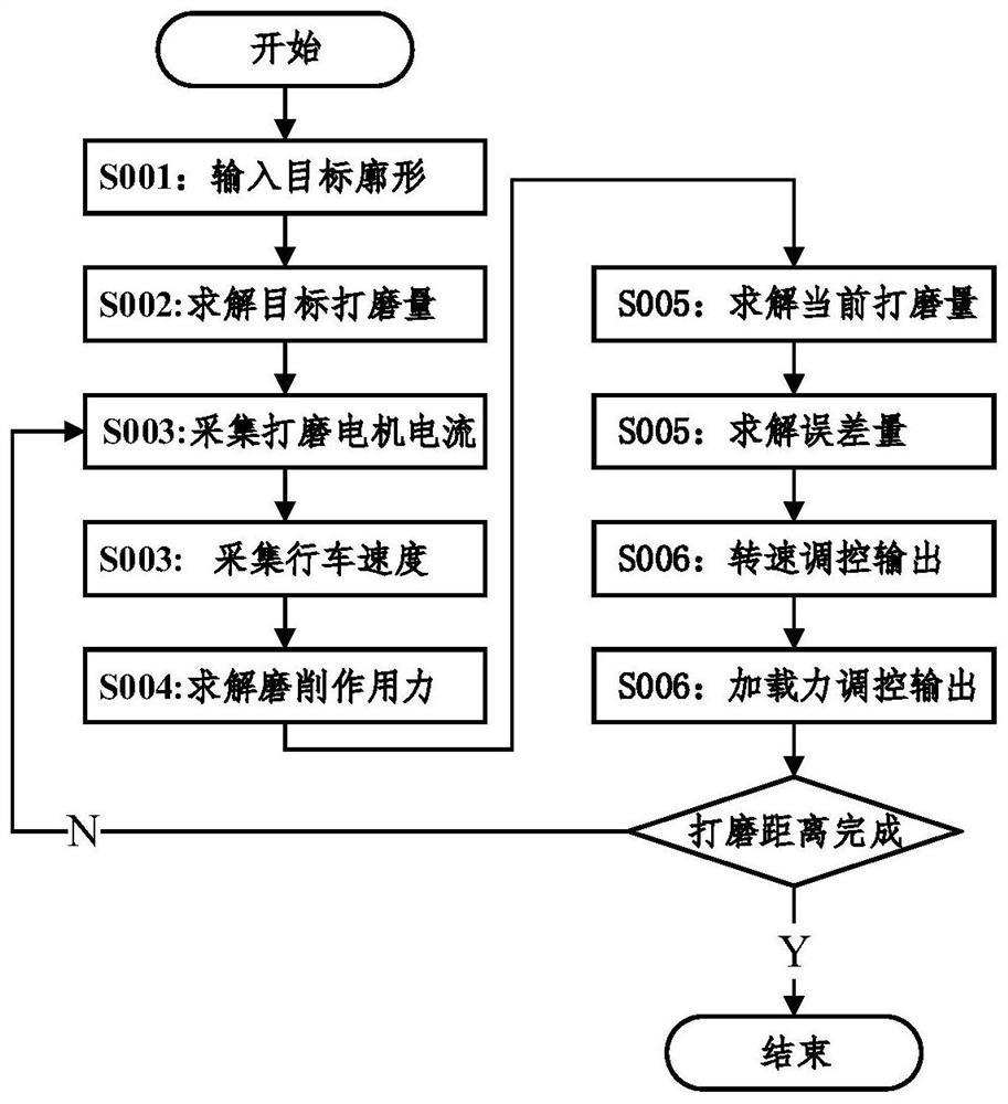 Abrasive Belt Rail Grinding Operation Control System and Grinding Control Method