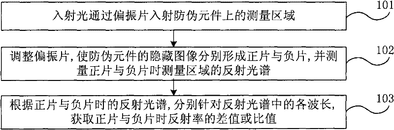 Method and device for detecting contrast ratio of bright and dark regions of hidden image in anti-counterfeiting element