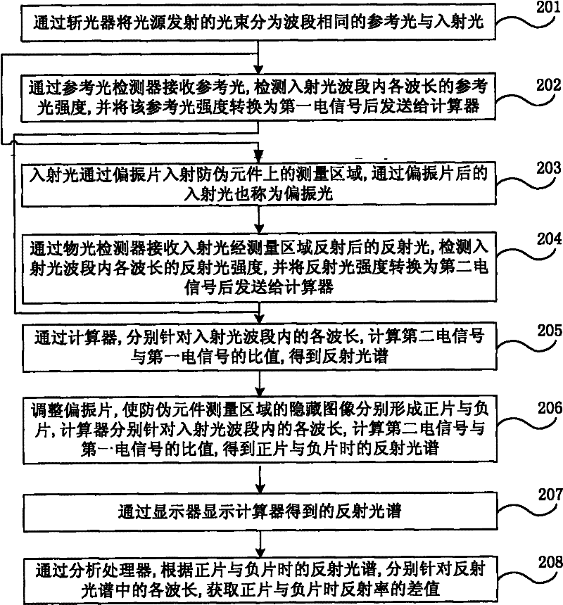 Method and device for detecting contrast ratio of bright and dark regions of hidden image in anti-counterfeiting element
