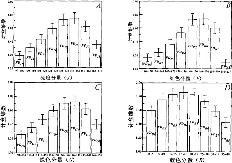 Method for characterizing color of characteristic tobacco by place of origin