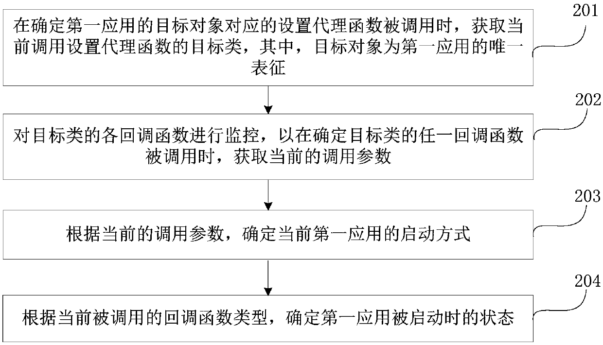 Application starting monitoring method, device and equipment