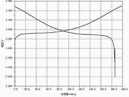 High-voltage high-capacity anode material for lithium ion battery and preparation method of anode material