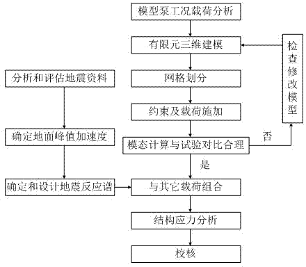 Anti-seismic analysis method for residual heat removal pump