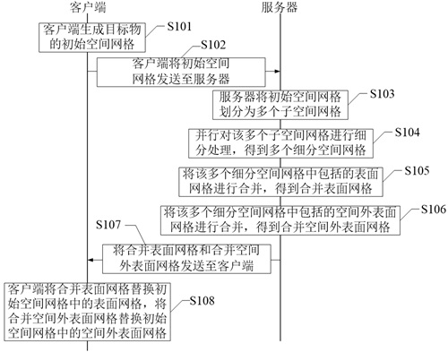 A method, system, client and server for generating an unstructured grid