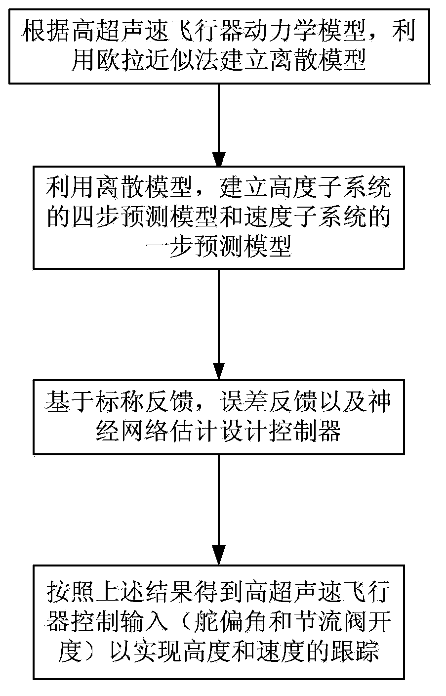 Method for controlling neural network of hypersonic aerocraft on basis of prediction model