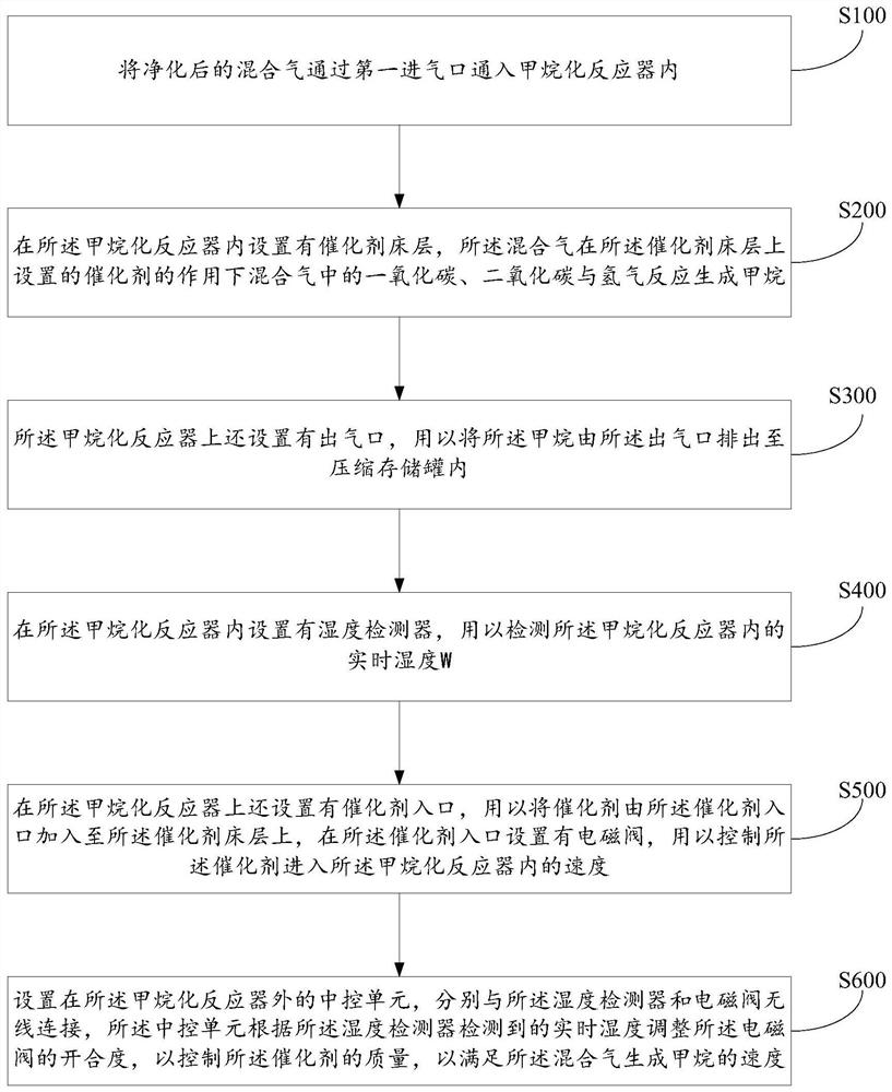 Synthetic process of liquefied natural gas