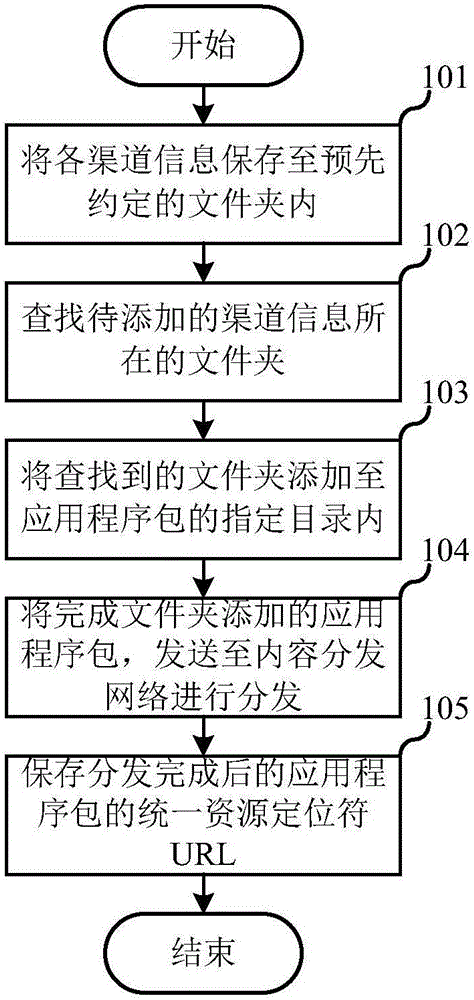 Method and system for channel information adding of application program package and channel packaging server