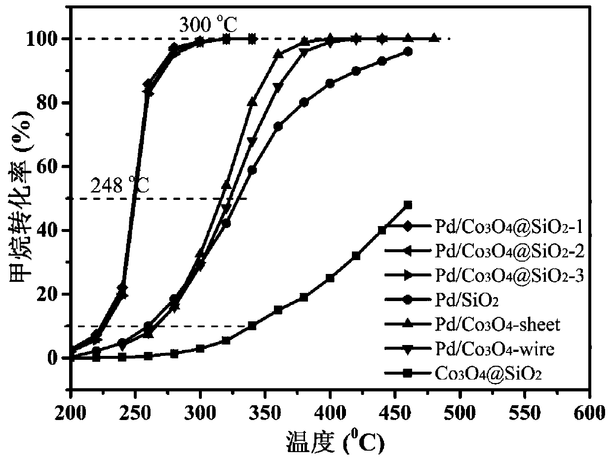 Cobaltosic oxide in-situ coated silicon dioxide mesoporous sphere surface loaded noble metal catalyst, and preparation method and application thereof