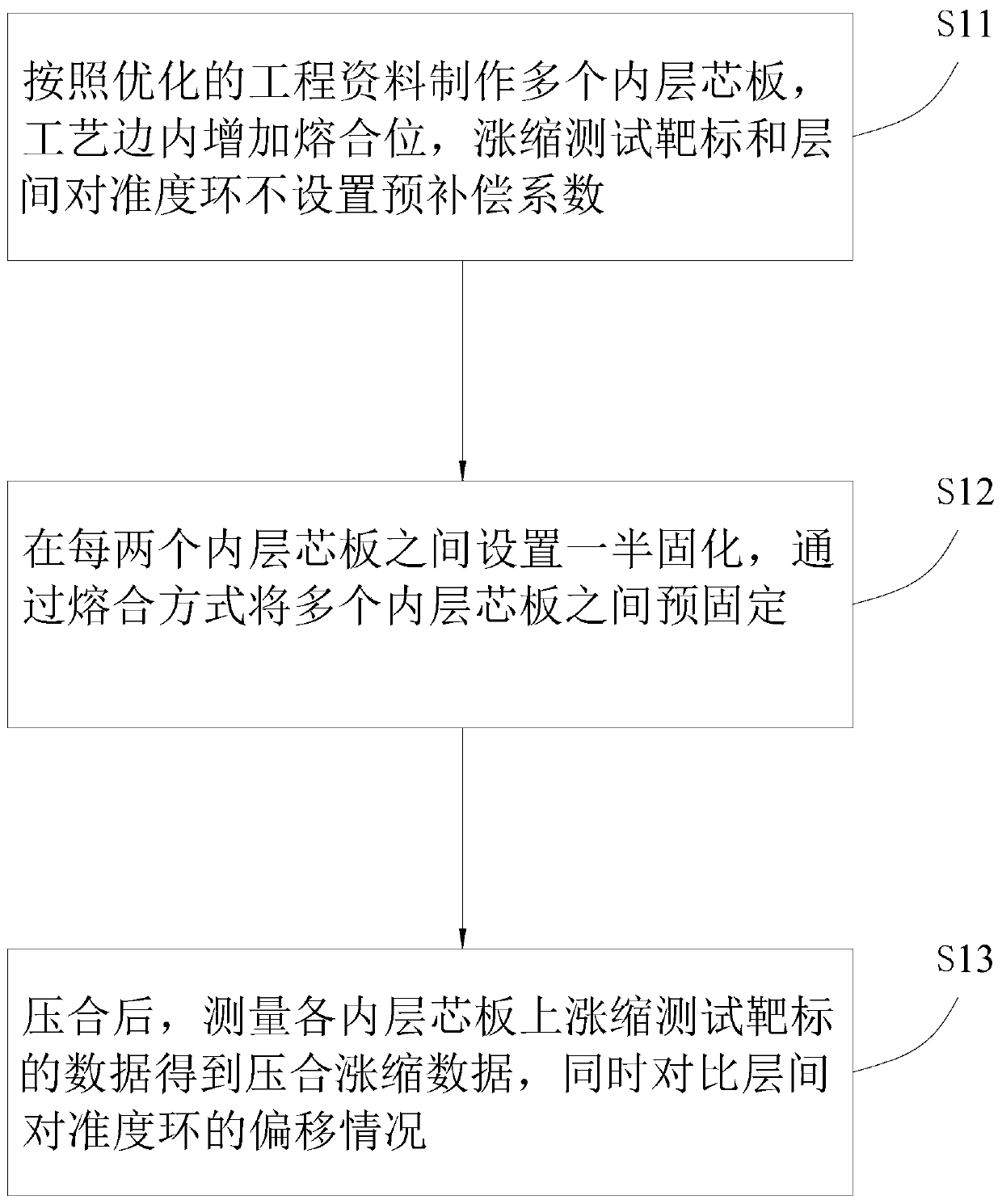 A method for capturing expansion and contraction data of multi-layer boards and a method for making multi-layer boards