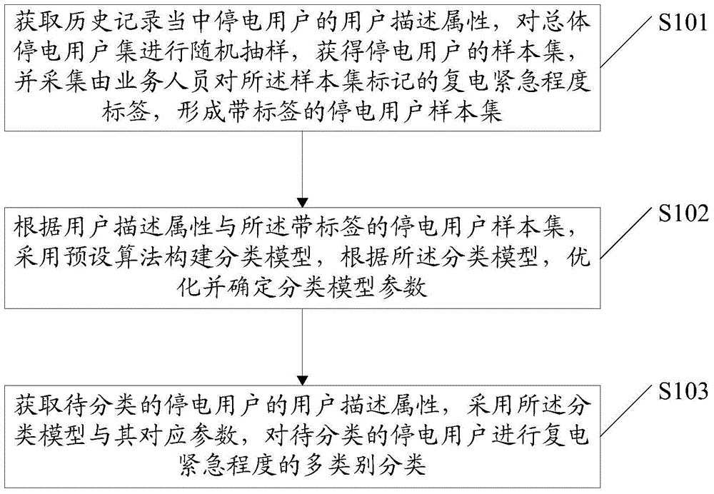 Classification method of emergency degree of power restoration for users in emergency treatment of large-scale power outages