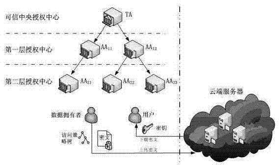 Multi-mechanism hierarchical attribute-based encryption method applied to cloud storage