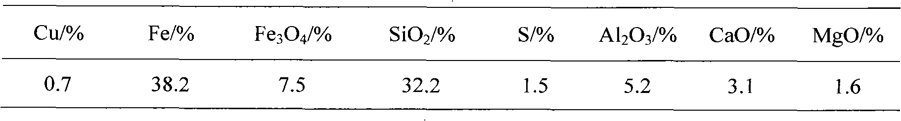 Method for eliminating magnetic iron oxide furnace accretion produced in copper sulfide concentrate pyrometallurgical process
