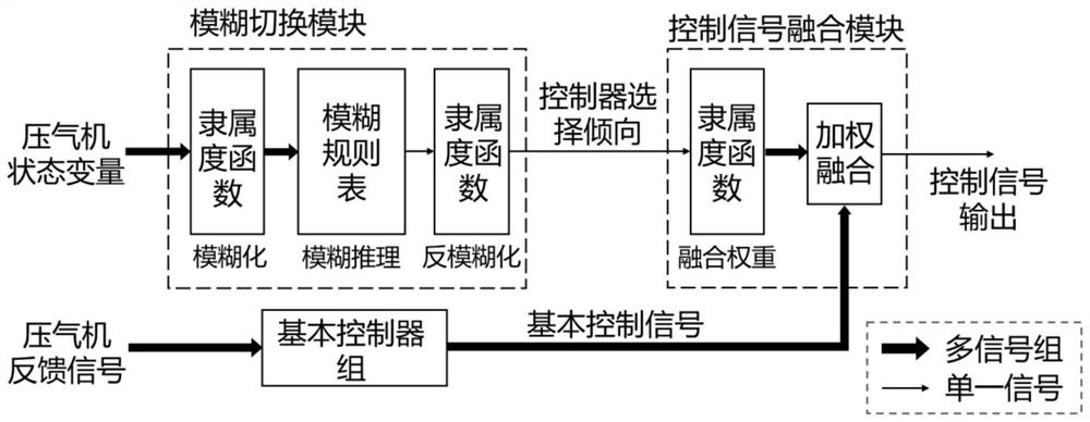 An Active Control System of Aeroengine Surge Based on Controller Fuzzy Switching