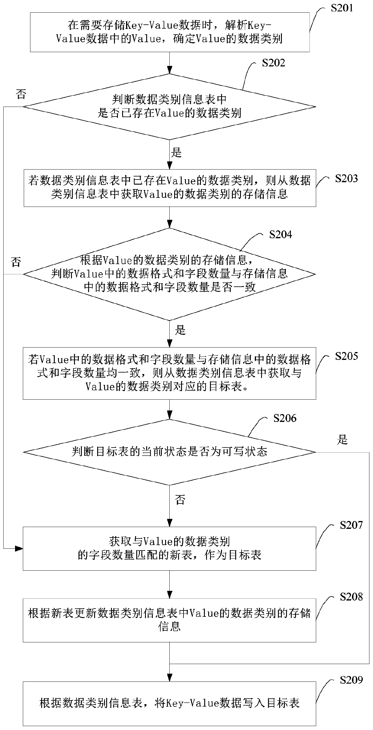 Block chain data processing method and device, apparatus and readable storage medium