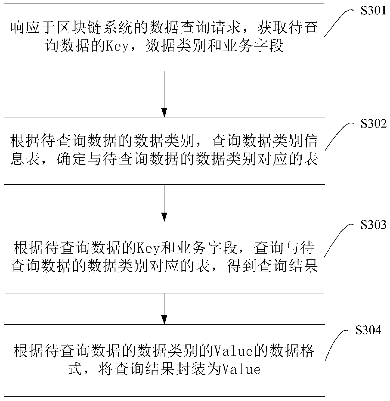 Block chain data processing method and device, apparatus and readable storage medium