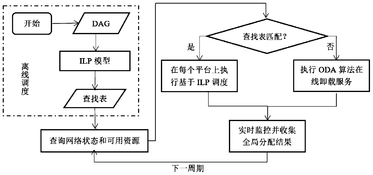 Automatic driving service unloading method based on edge calculation