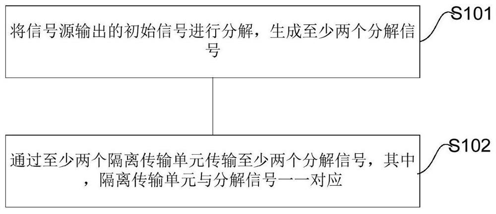 Signal transmission method and device, signal reception method and device