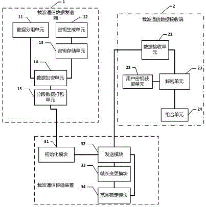 Method for communicating with power line