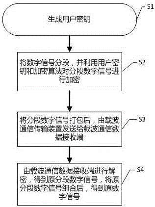 Method for communicating with power line