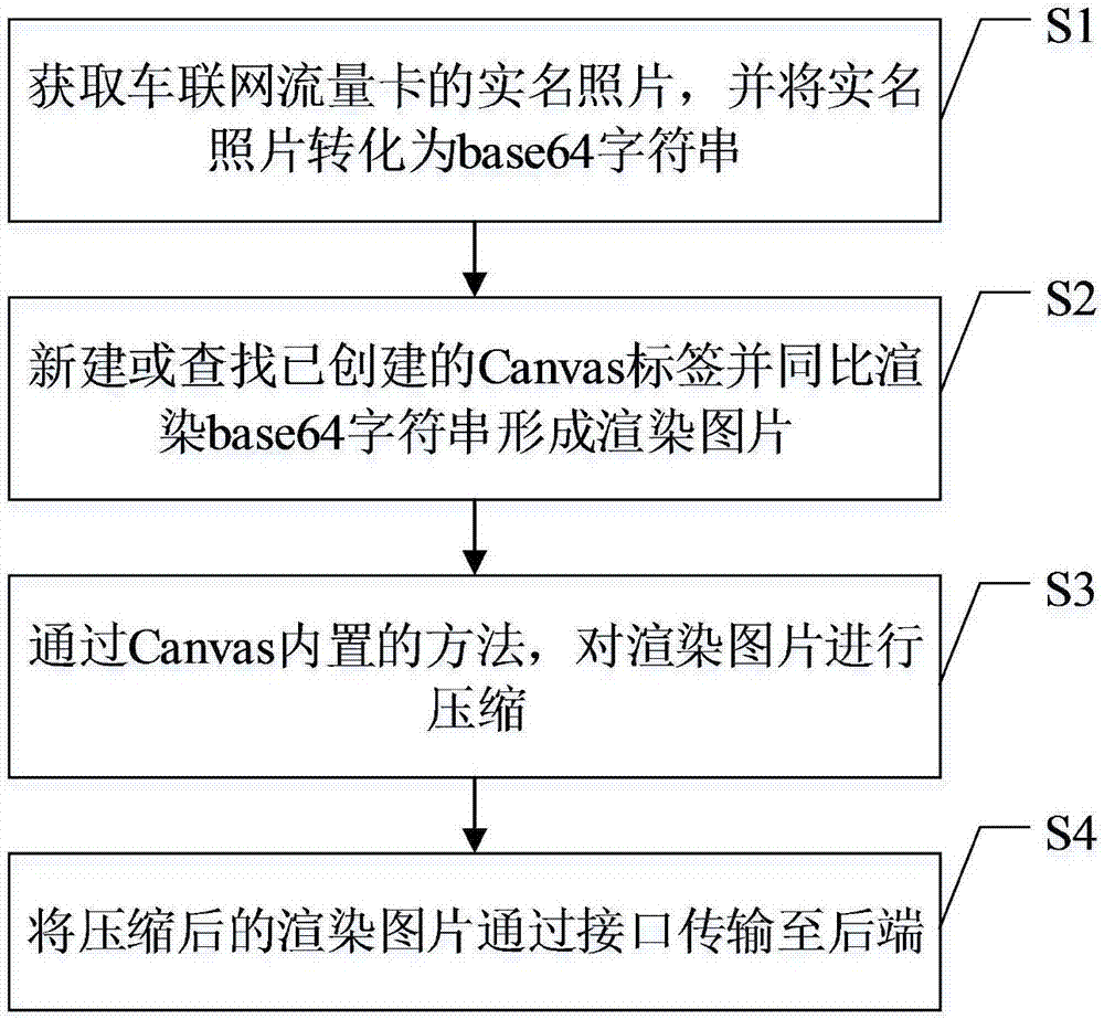 Method and system for uploading real-name photo on internet-of-things traffic data card