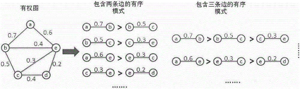 Ordinal pattern-based graph classification method