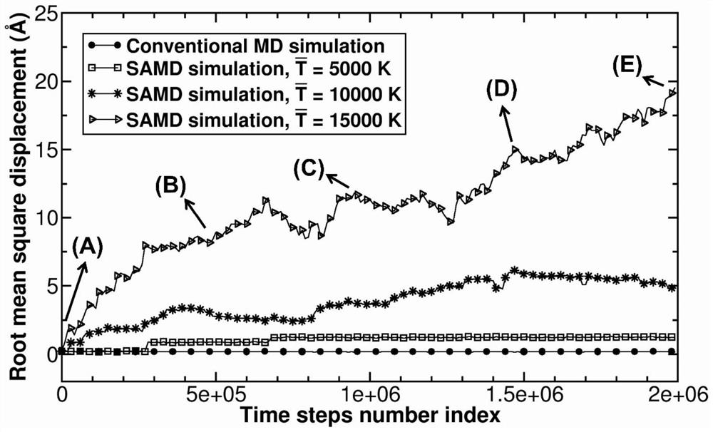 Novel computer simulation method and device for substances and materials