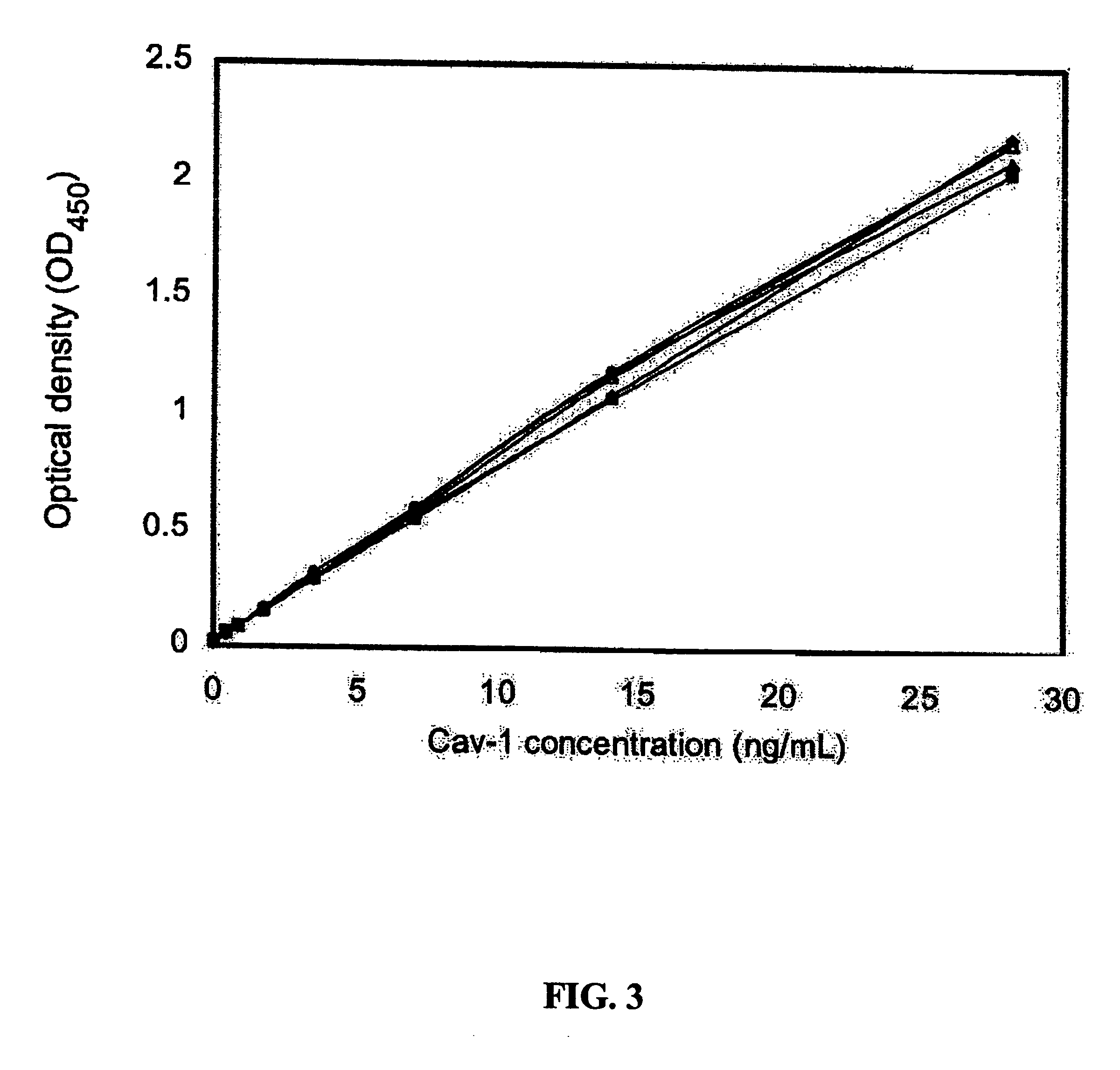 Methods and compositions for diagnosis and monitoring of prostate cancer progression by detection of serum caveolin
