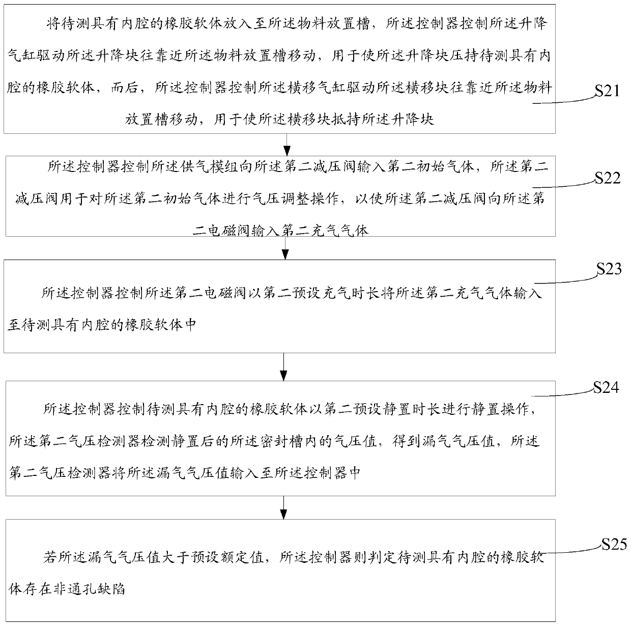 Leakage detection system and method for rubber soft body with inner cavity