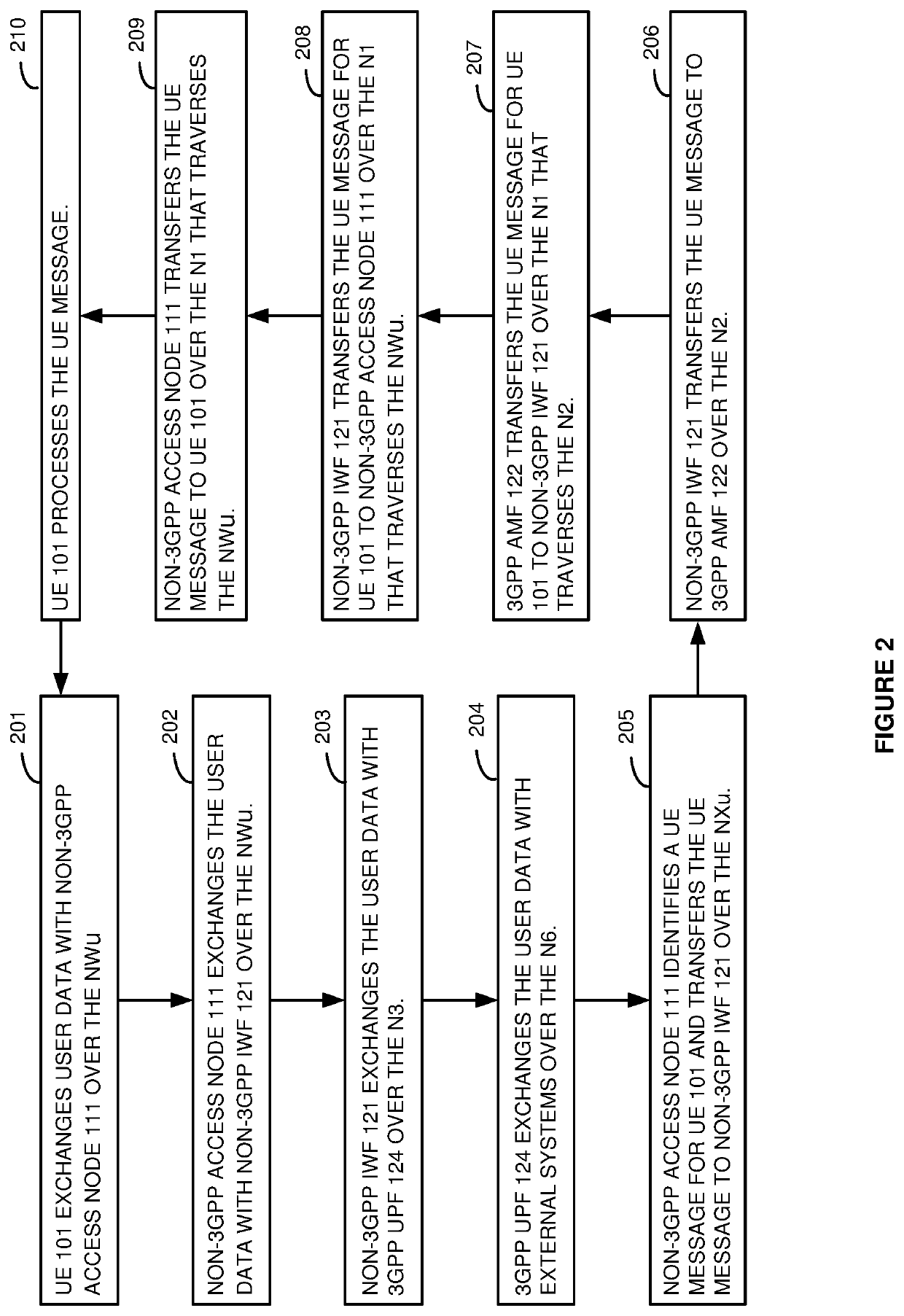 User equipment (UE) control by a non-third generation partnership project (non-3gpp) access node using 3gpp signaling